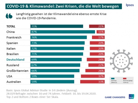 Mehrheit bereitet Klimawandel genauso große Sorgen wie Corona-Krise -